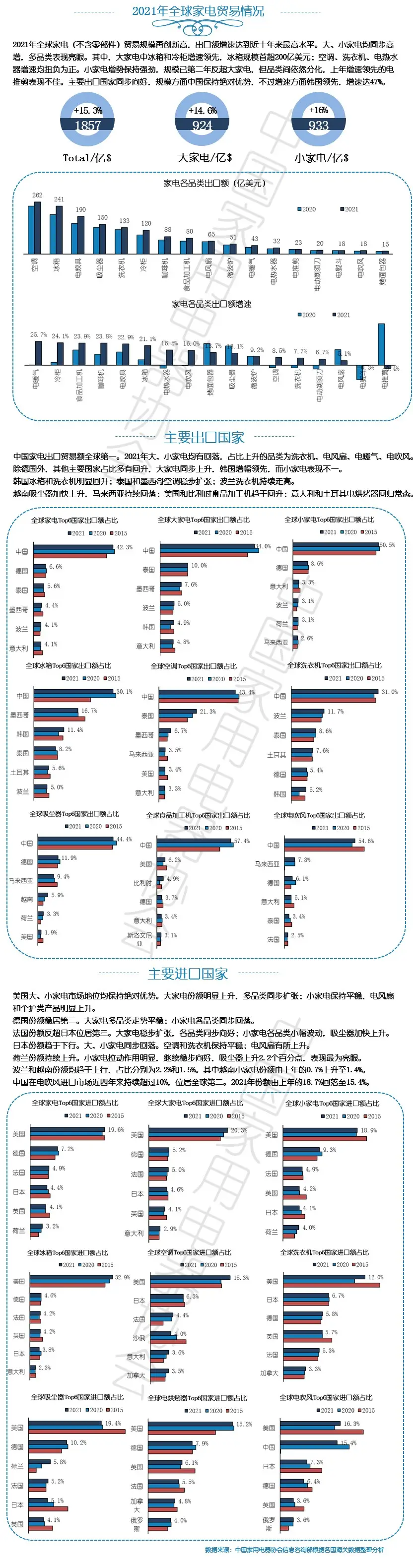 2021年全球家电贸易情况.webp